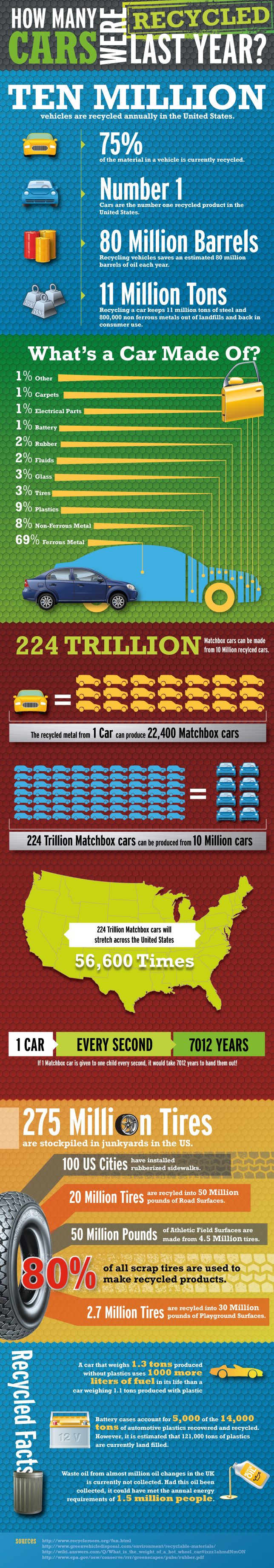 How Many Cars Were Recycled Last Year