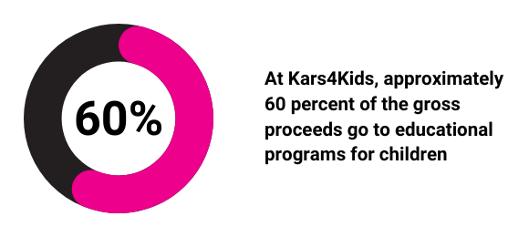 At Kars4Kids, approximately 60 percent of the gross proceeds go to educational programs for children At Kars4Kids, approximately 60 percent of the gross proceeds go to educational programs for children