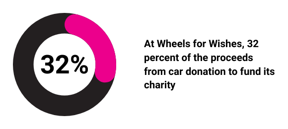 At Wheels for Wishes, 32 percent of the proceeds from car donation to fund its charity At Wheels for Wishes, 32 percent of the proceeds from car donation to fund its charity