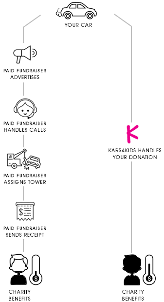 Easy car donation process VS Hard one