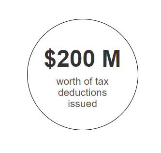 200 million worth of tax deductions issued by Kars4Kids 200 million worth of tax deductions issued