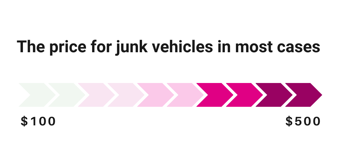 Flood damaged car donation: average junk car removal cost