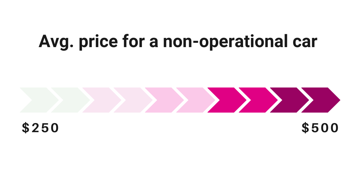 Avg. value of a car that doesn't drive