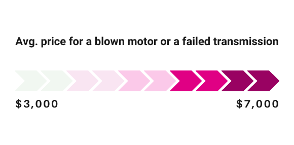A blown motor or a failed transmission could cost between $3,000 and $7,000 to replace.