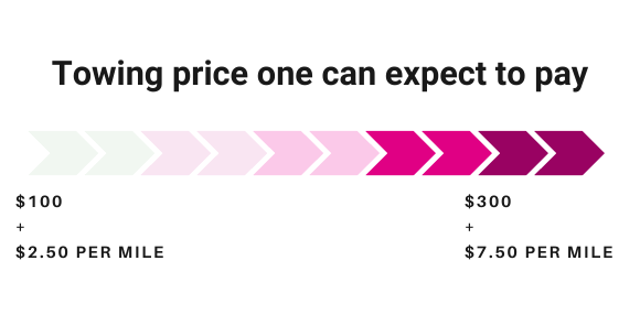 Towing price one can expect to pay for a non-operational car