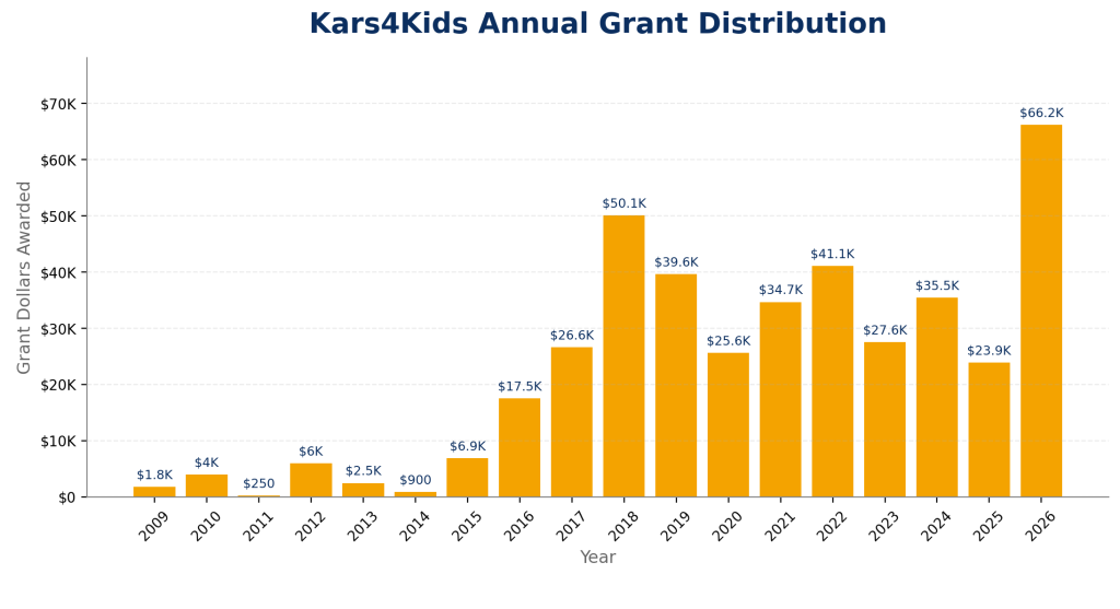 Annual Grant Distribution