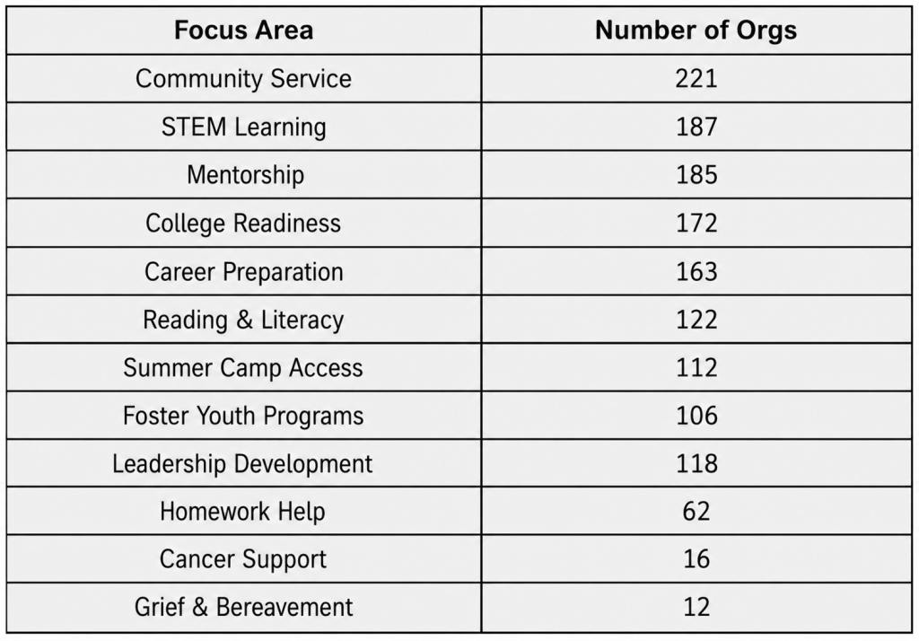 Focus Area Small Grants
