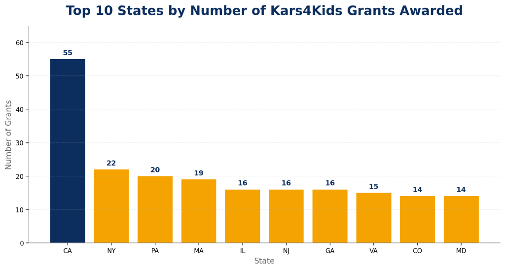 Top 10 States by number of Kars4Kids Grants Awarded