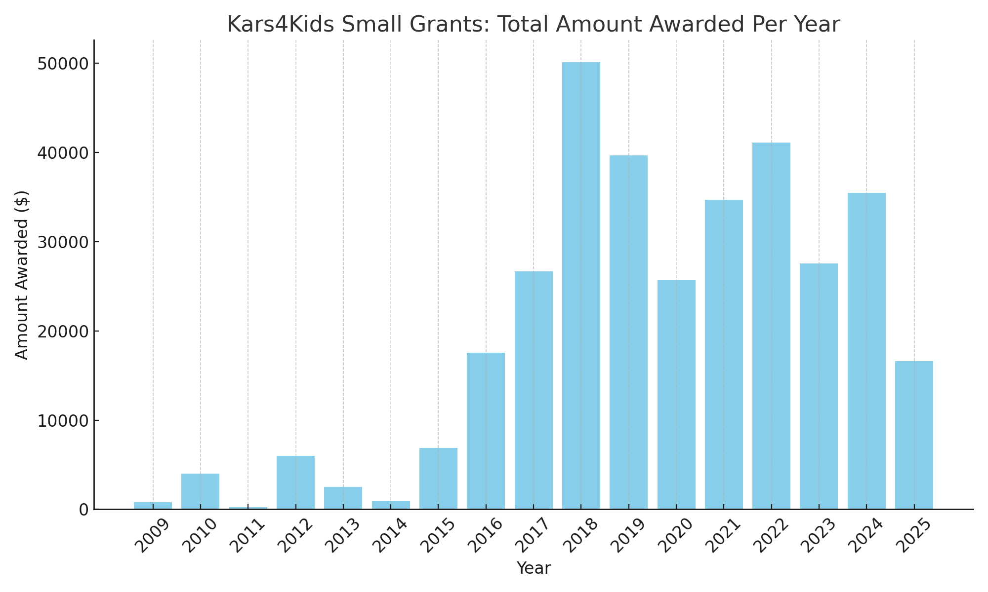 Kars4Kids Annual Grant Distribution chart