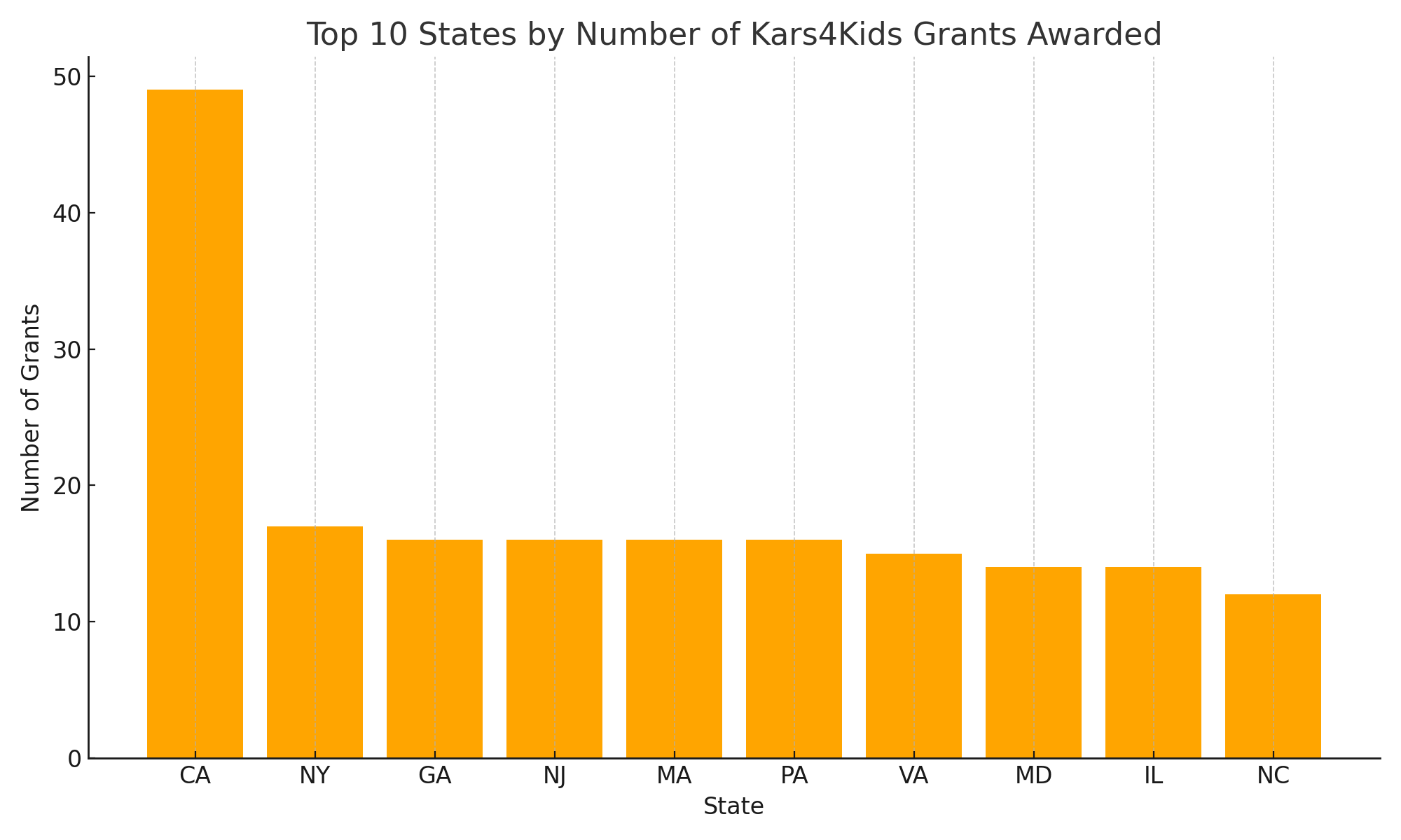 Kars4Kids Small Grants Top States 