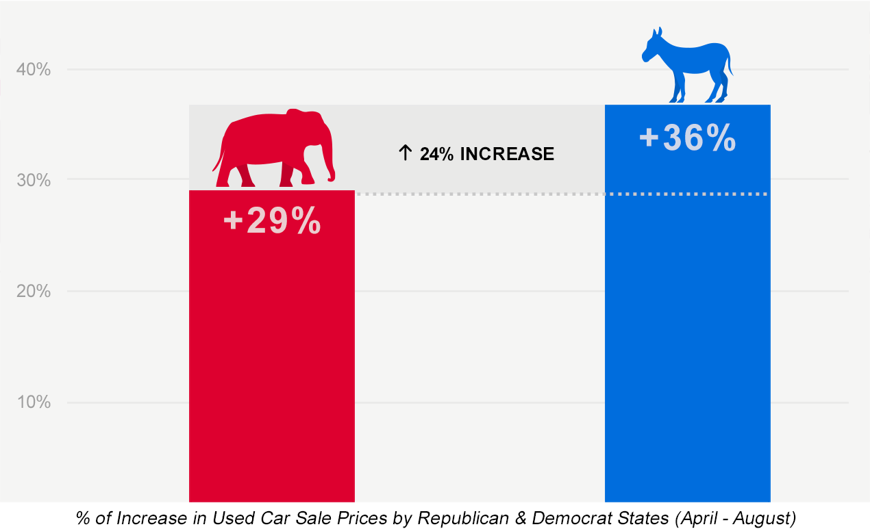 Copart Sees Healthy Demand For Used Cars After Covid-19